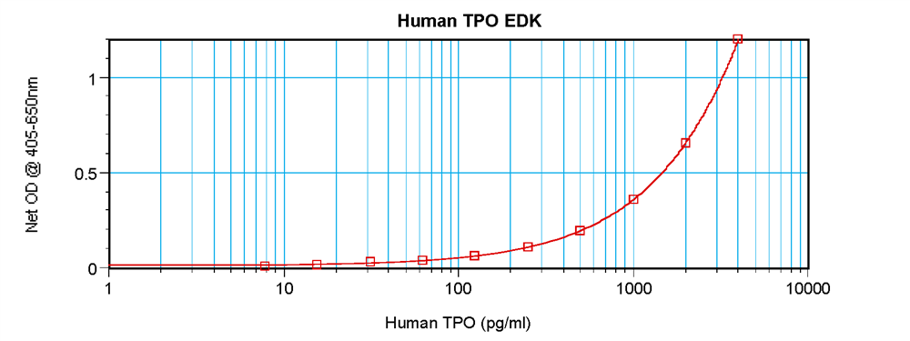 Human TPO Standard ABTS ELISA Kit Graph
